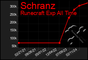 Total Graph of Schranz