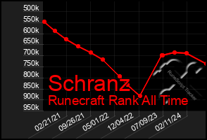 Total Graph of Schranz