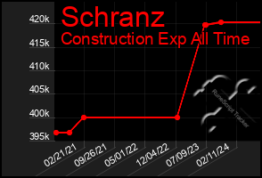 Total Graph of Schranz