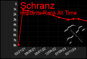 Total Graph of Schranz