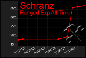 Total Graph of Schranz