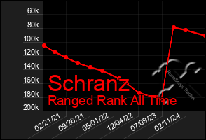 Total Graph of Schranz