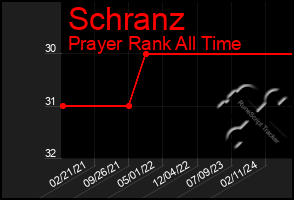 Total Graph of Schranz