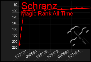 Total Graph of Schranz