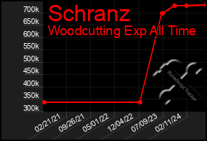 Total Graph of Schranz