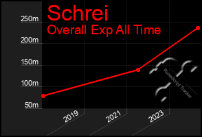 Total Graph of Schrei