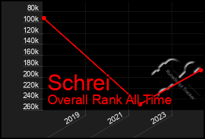 Total Graph of Schrei