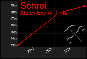 Total Graph of Schrei