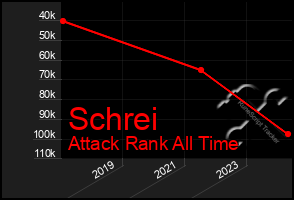 Total Graph of Schrei