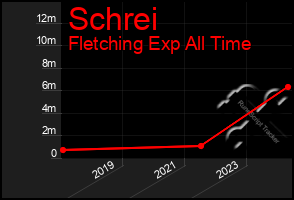 Total Graph of Schrei