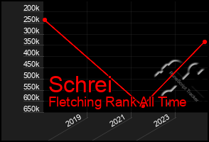 Total Graph of Schrei