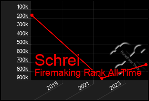 Total Graph of Schrei