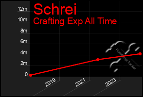 Total Graph of Schrei