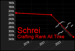 Total Graph of Schrei