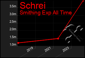 Total Graph of Schrei