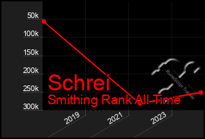 Total Graph of Schrei