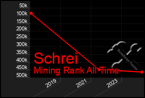 Total Graph of Schrei