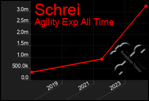 Total Graph of Schrei