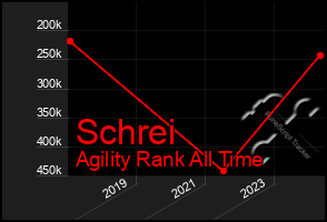 Total Graph of Schrei