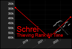 Total Graph of Schrei