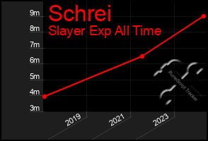 Total Graph of Schrei