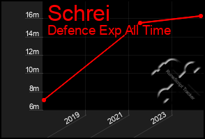 Total Graph of Schrei