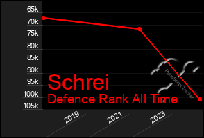 Total Graph of Schrei