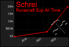 Total Graph of Schrei