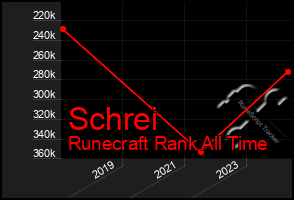 Total Graph of Schrei