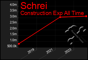 Total Graph of Schrei