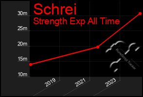 Total Graph of Schrei