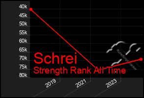 Total Graph of Schrei