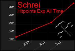 Total Graph of Schrei