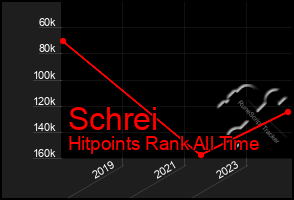 Total Graph of Schrei