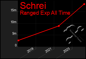 Total Graph of Schrei