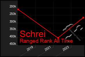 Total Graph of Schrei