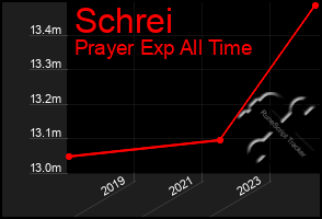 Total Graph of Schrei