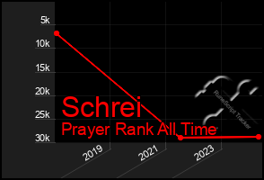 Total Graph of Schrei