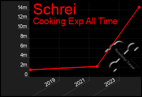 Total Graph of Schrei