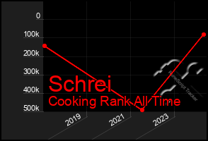 Total Graph of Schrei