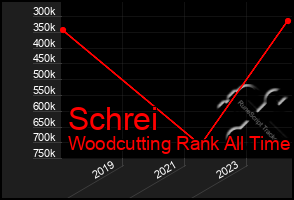 Total Graph of Schrei