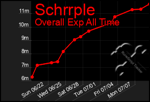 Total Graph of Schrrple