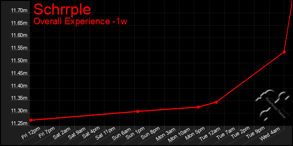 1 Week Graph of Schrrple