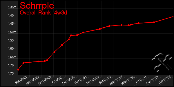 Last 31 Days Graph of Schrrple