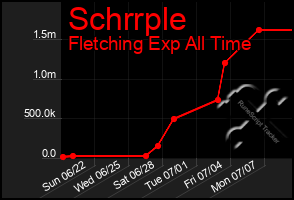 Total Graph of Schrrple