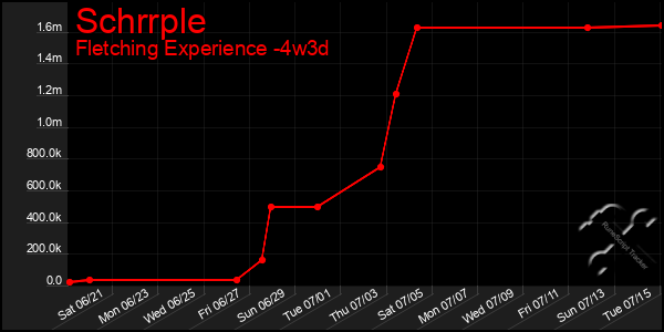 Last 31 Days Graph of Schrrple