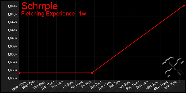 Last 7 Days Graph of Schrrple