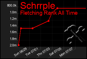 Total Graph of Schrrple