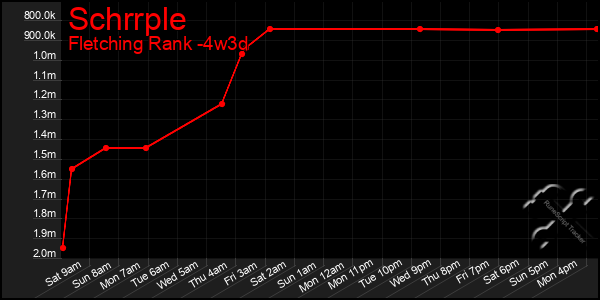 Last 31 Days Graph of Schrrple