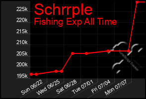 Total Graph of Schrrple